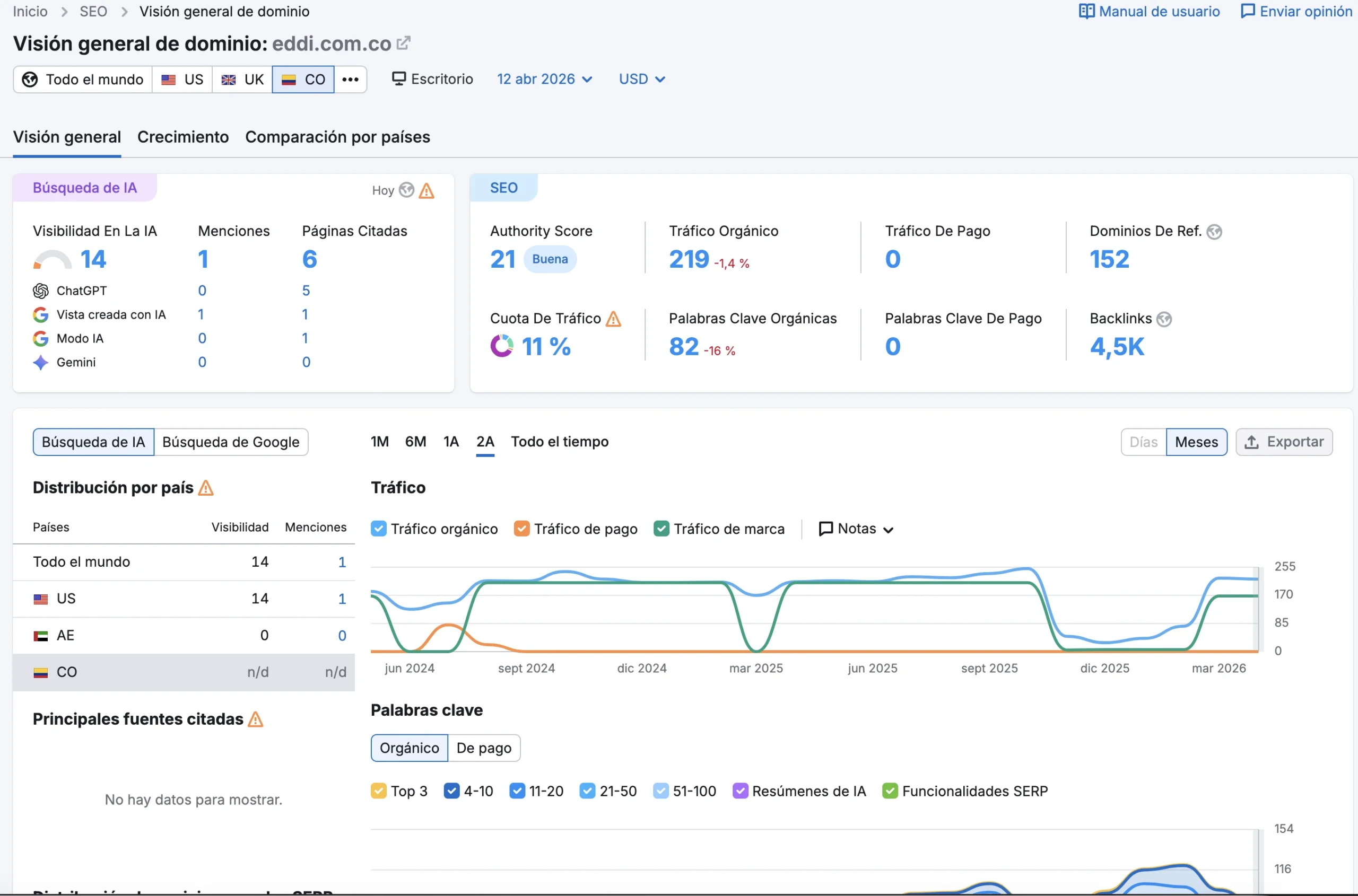 Semrush visión general dominio eddi.com.co — Authority Score 21, tráfico orgánico 219, keywords 82