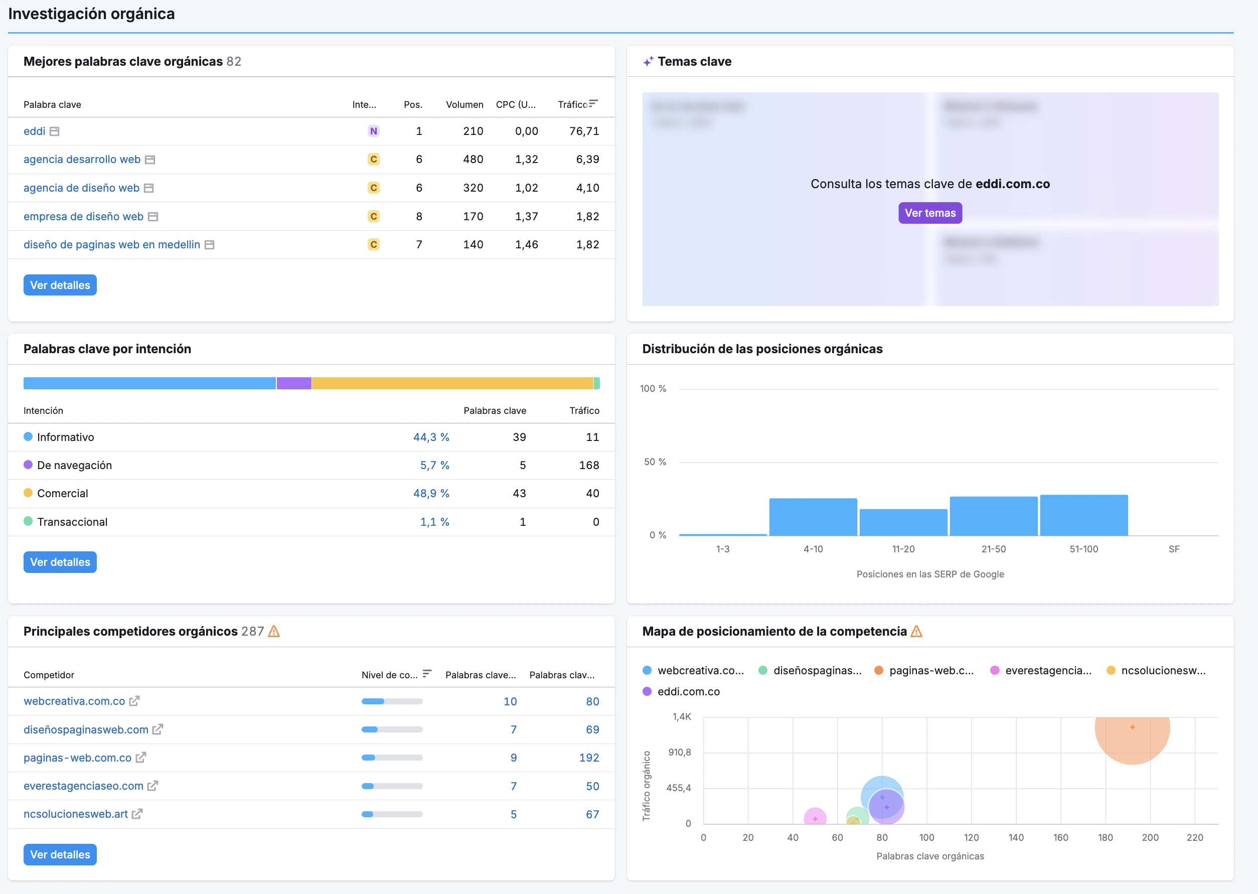 Semrush investigación orgánica eddi.com.co — keywords, posiciones, competidores
