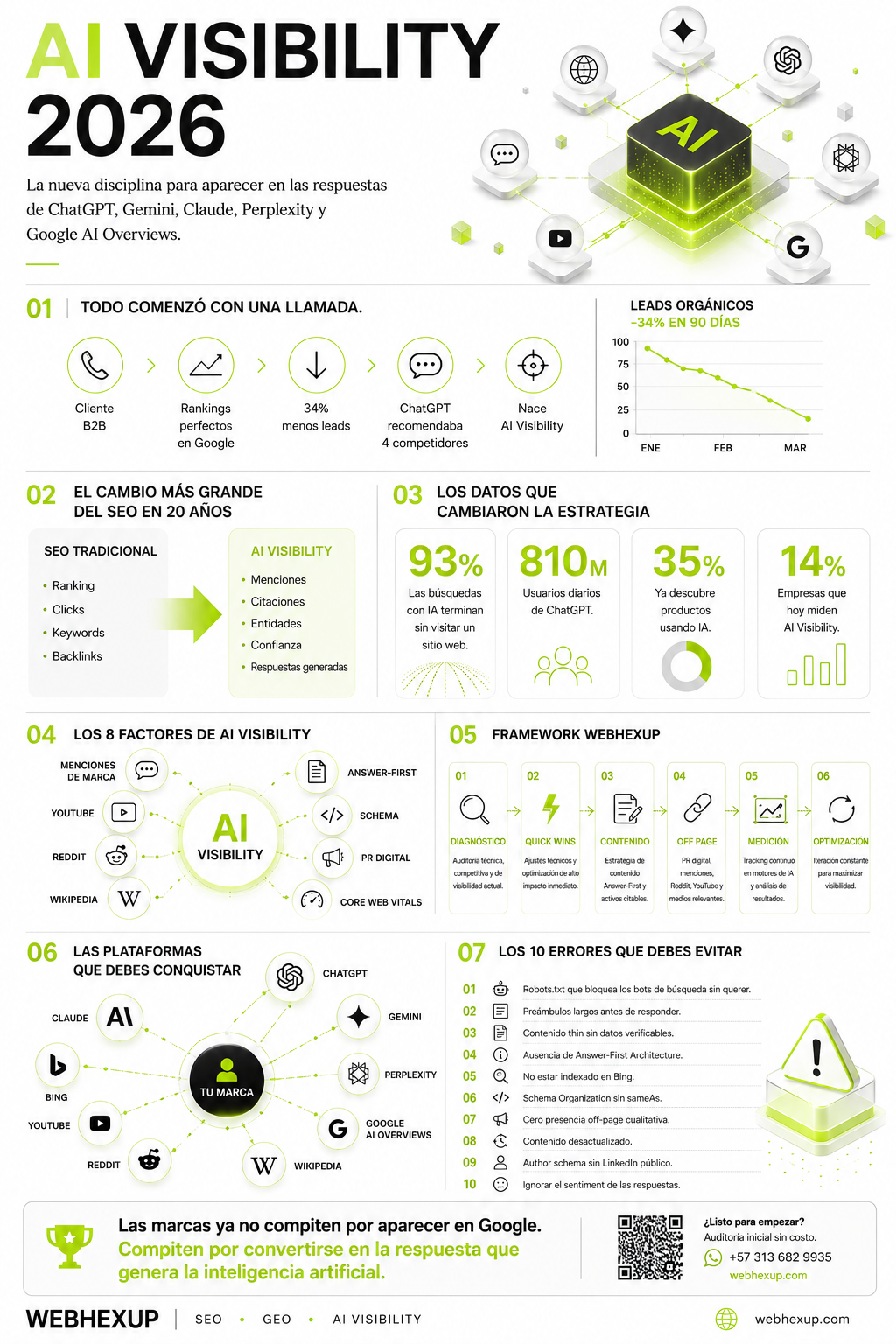Infografía AI Visibility 2026 Colombia: market share ChatGPT Gemini Claude Perplexity, factores de ranking en LLMs, framework 6 fases