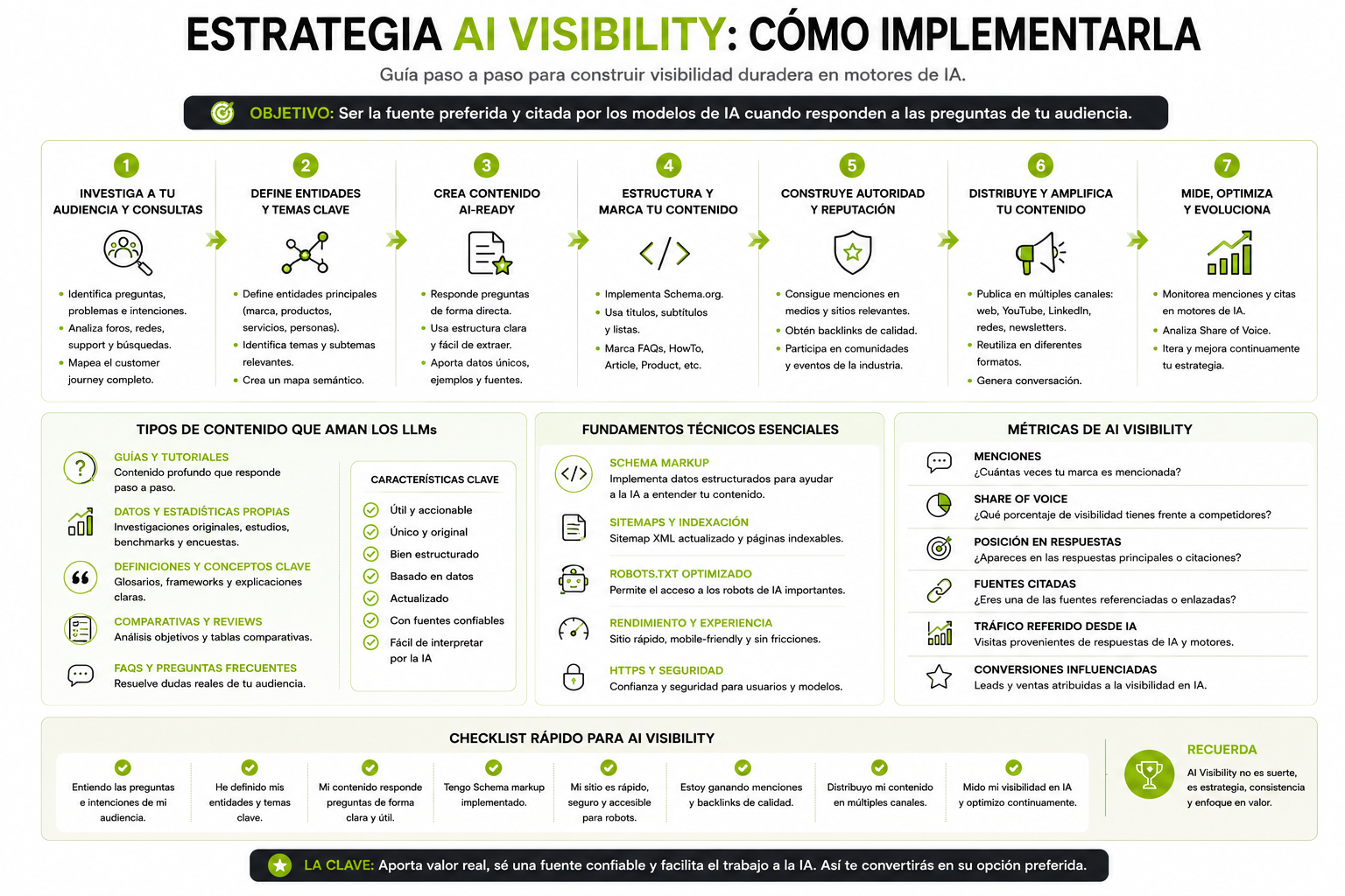 AI Visibility Canvas Webhexup: lienzo de aplicación del framework con secciones para diagnóstico baseline, motores prioritarios, quick wins técnicos, contenido Answer-First, off-page, medición y KPIs