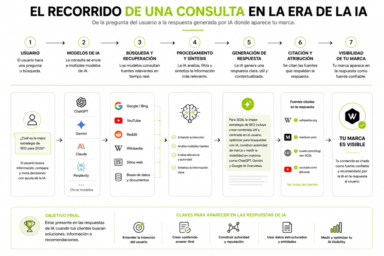 Diagrama comparativo AI Visibility vs SEO tradicional: diferencias en objetivo, métrica clave, motor y estrategia