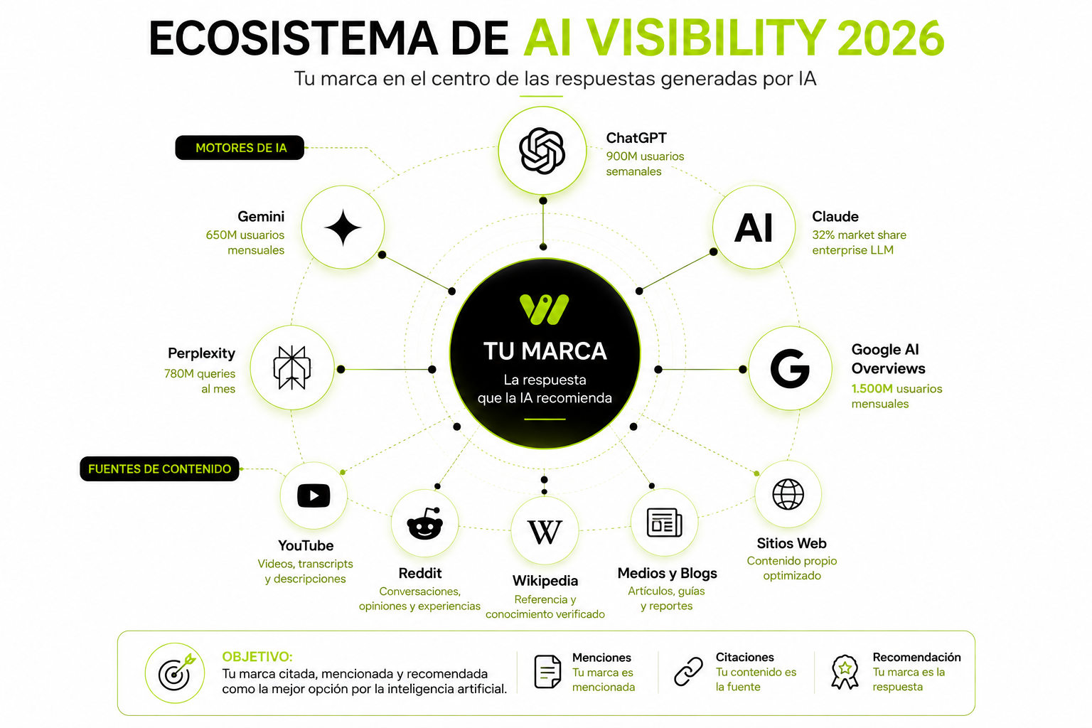 Ecosistema AI 2026: ChatGPT 53,9%, Gemini y AI Overviews 27,9%, Claude 9,2%, Perplexity 2%, Copilot y otros 7%