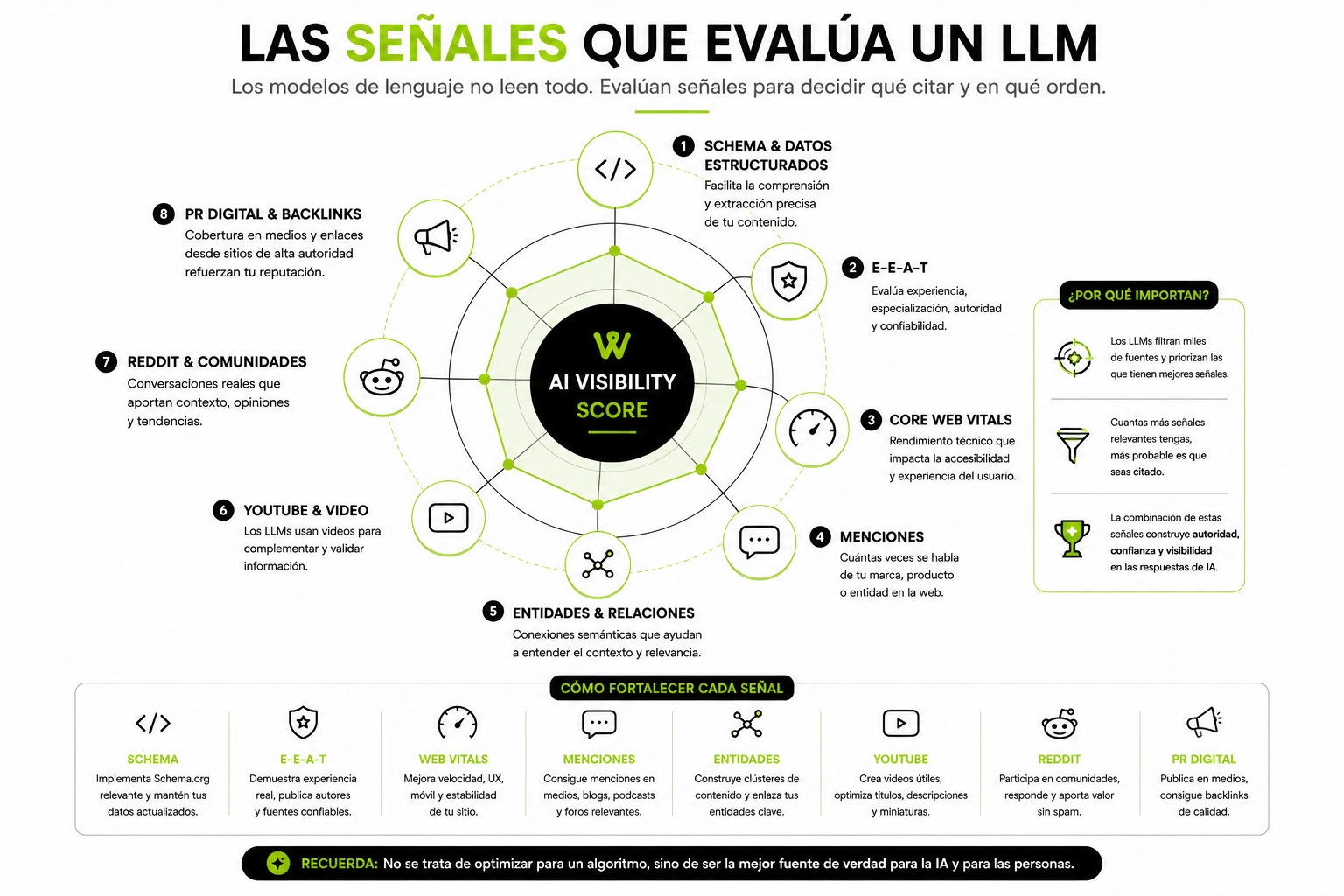 El recorrido de una consulta: cómo el usuario pregunta al LLM, el modelo busca contenido, evalúa señales y genera respuesta con menciones