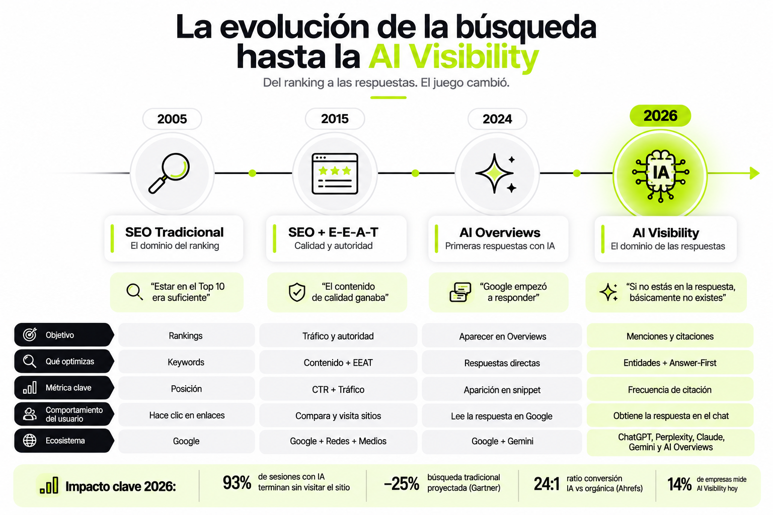 Diagrama evolución del SEO: SEO tradicional, AEO, GEO y AIO como capas complementarias sobre la búsqueda 2026