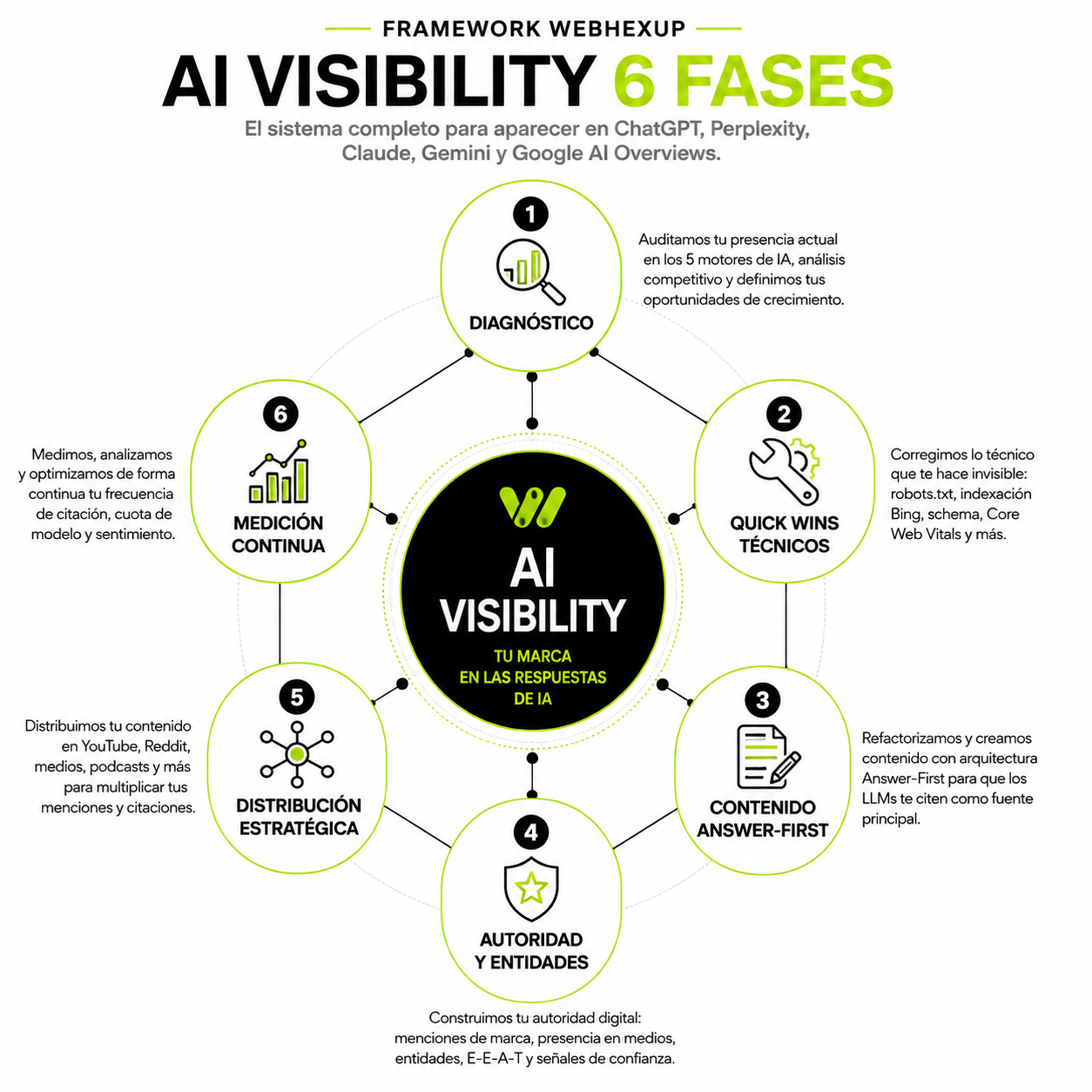 Framework AI Visibility Webhexup: las 6 fases diagnóstico, quick wins, contenido Answer-First, off-page, medición continua e iteración estratégica con timeline y entregables