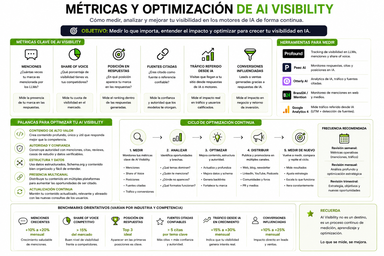 Framework de distribución multiplataforma: 9 canales complementarios canonical blog, LinkedIn thread, YouTube video, podcast, Quora, Reddit, guest post, newsletter, mención externa