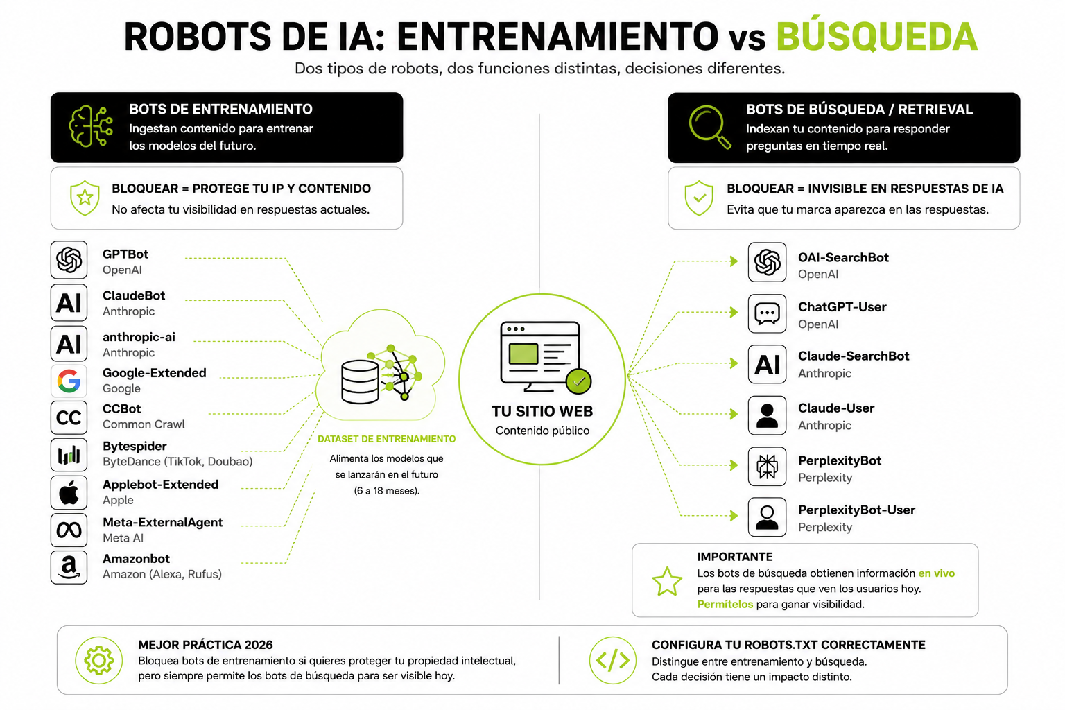Robots de IA 2026: bots de entrenamiento GPTBot ClaudeBot Google-Extended vs bots de búsqueda OAI-SearchBot Claude-SearchBot PerplexityBot