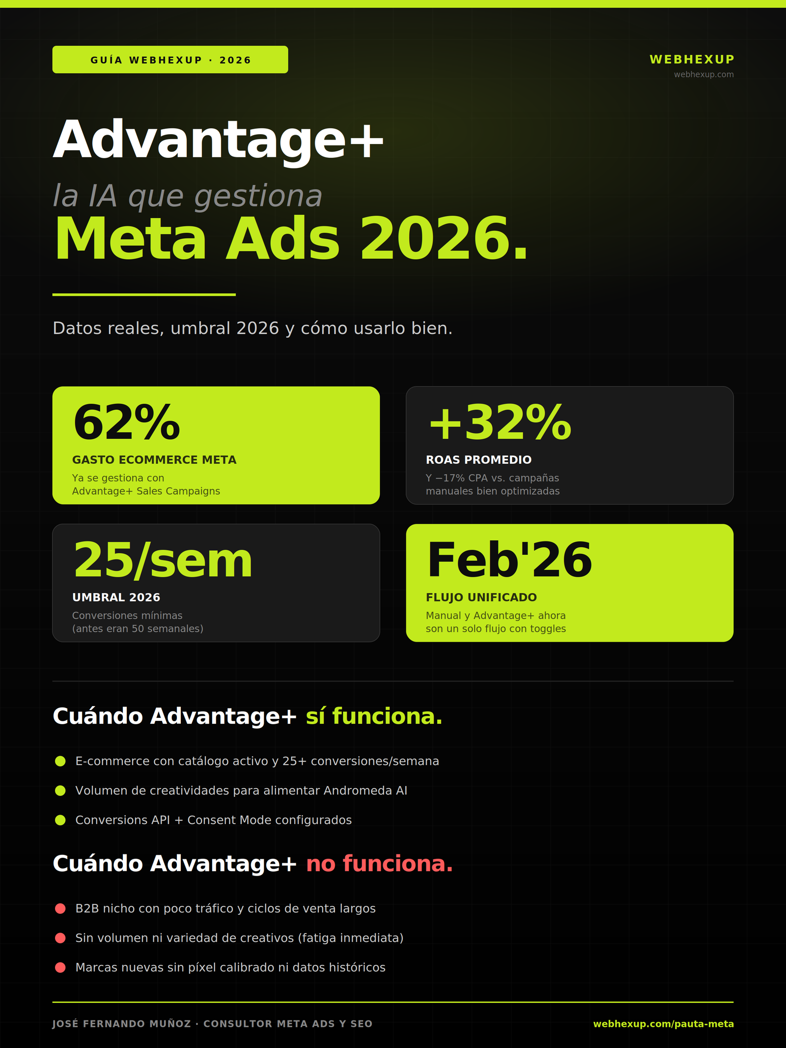 Infografía Advantage+ Meta Ads 2026: cómo funciona, umbrales nuevos y cuándo usarla
