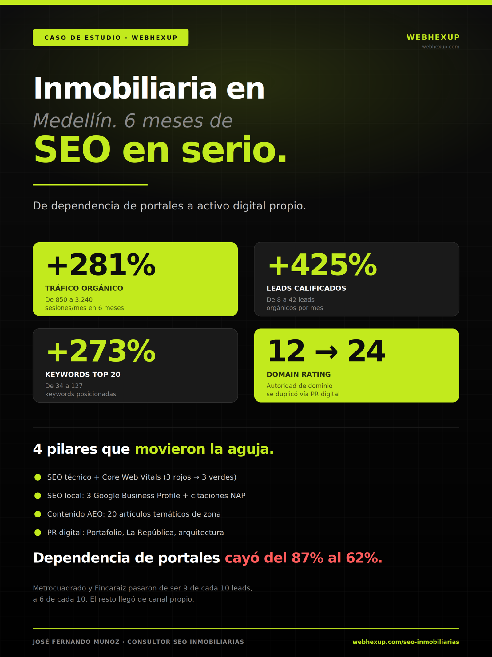 Infografía caso de estudio SEO inmobiliaria Medellín: +281% tráfico, +425% leads, +273% keywords en 6 meses