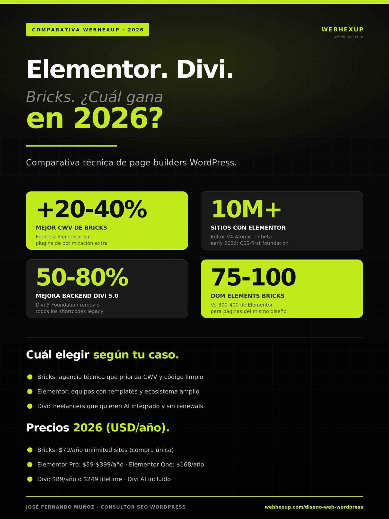 Infografía comparativa Elementor vs Divi vs Bricks 2026: Core Web Vitals, precios, DOM elements, cuál elegir según tu caso