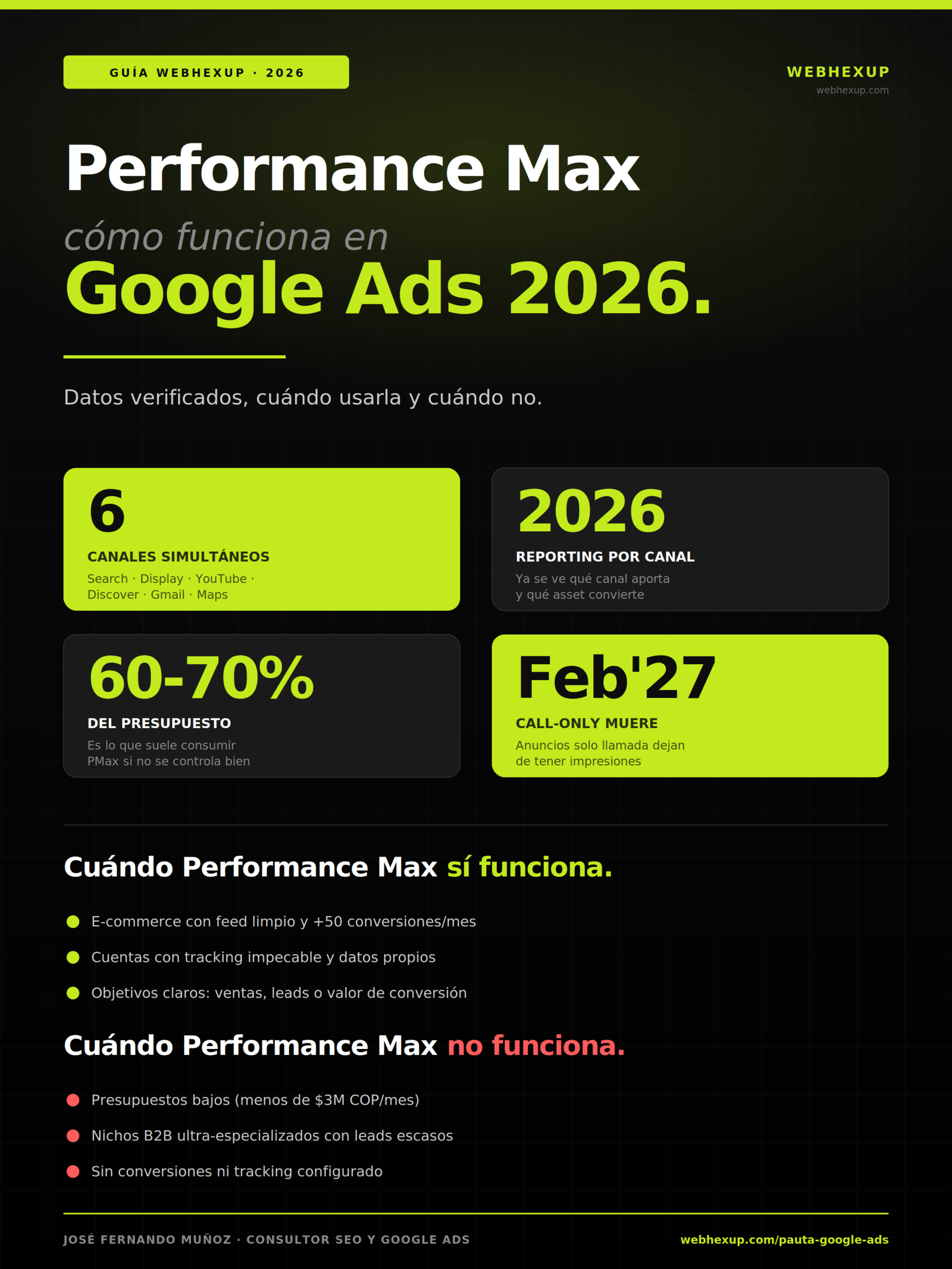 Infografía Performance Max Google Ads 2026: cuándo usarla, nuevo reporting y errores comunes