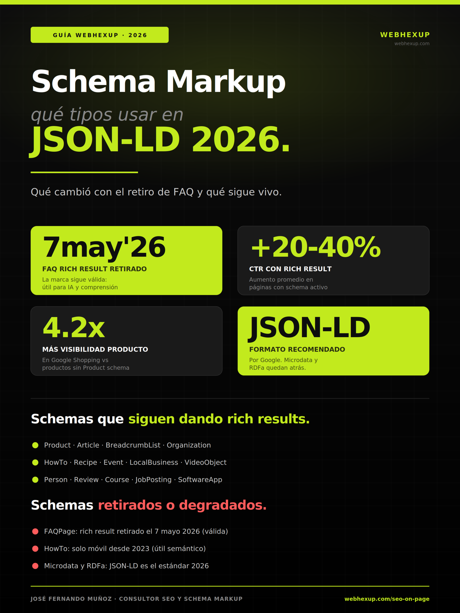 Infografía Schema Markup JSON-LD 2026: tipos vivos, FAQ retirado y qué sigue dando rich results