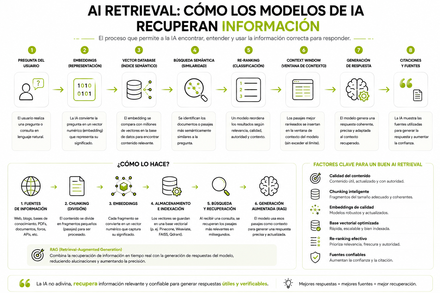 Diagrama del proceso de AI Retrieval: query del usuario, embedding, búsqueda vectorial, ranking de pasajes, generación de respuesta
