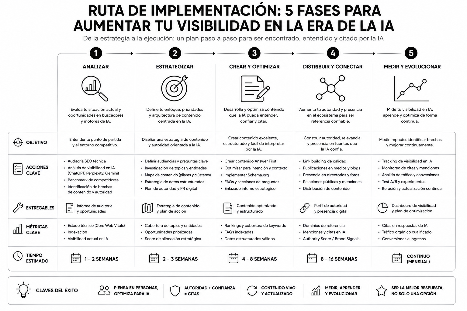 Diagrama de la arquitectura Answer-First: H2 con párrafo directo de 40-60 palabras respondiendo la query, chunks semánticos autosuficientes