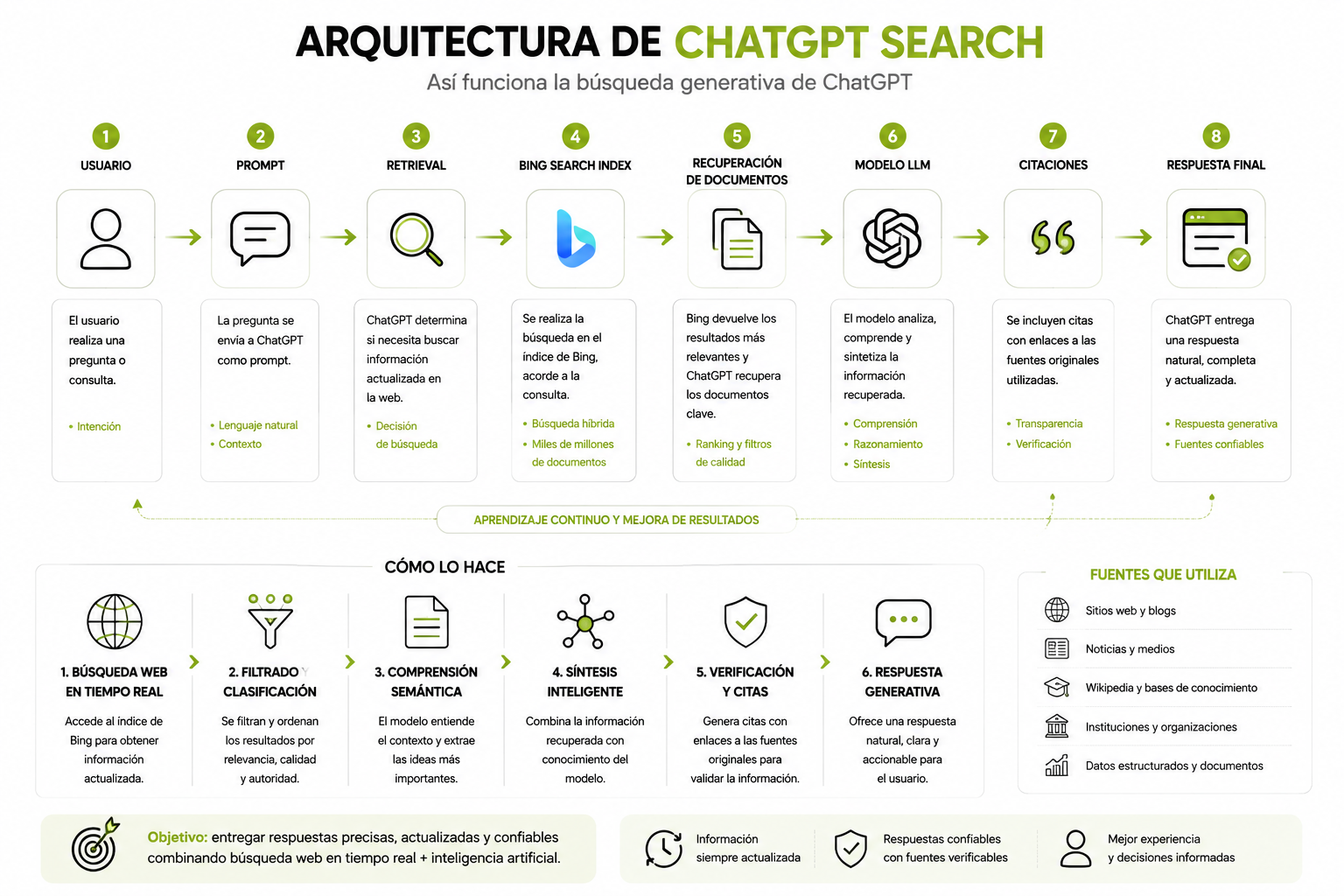 Diagrama del funcionamiento interno de ChatGPT Search: query del usuario, índice de Bing, rastreo propio de OpenAI, generación de respuesta