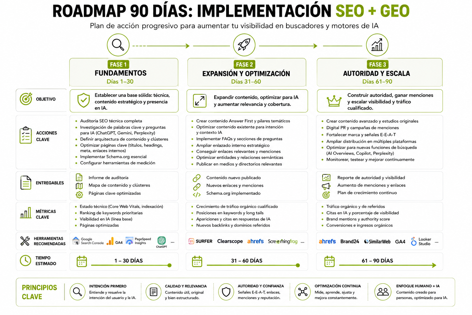 Diagrama del ecosistema de motores de búsqueda con IA: ChatGPT, Perplexity, Claude, Gemini y AI Overviews con sus participaciones de mercado