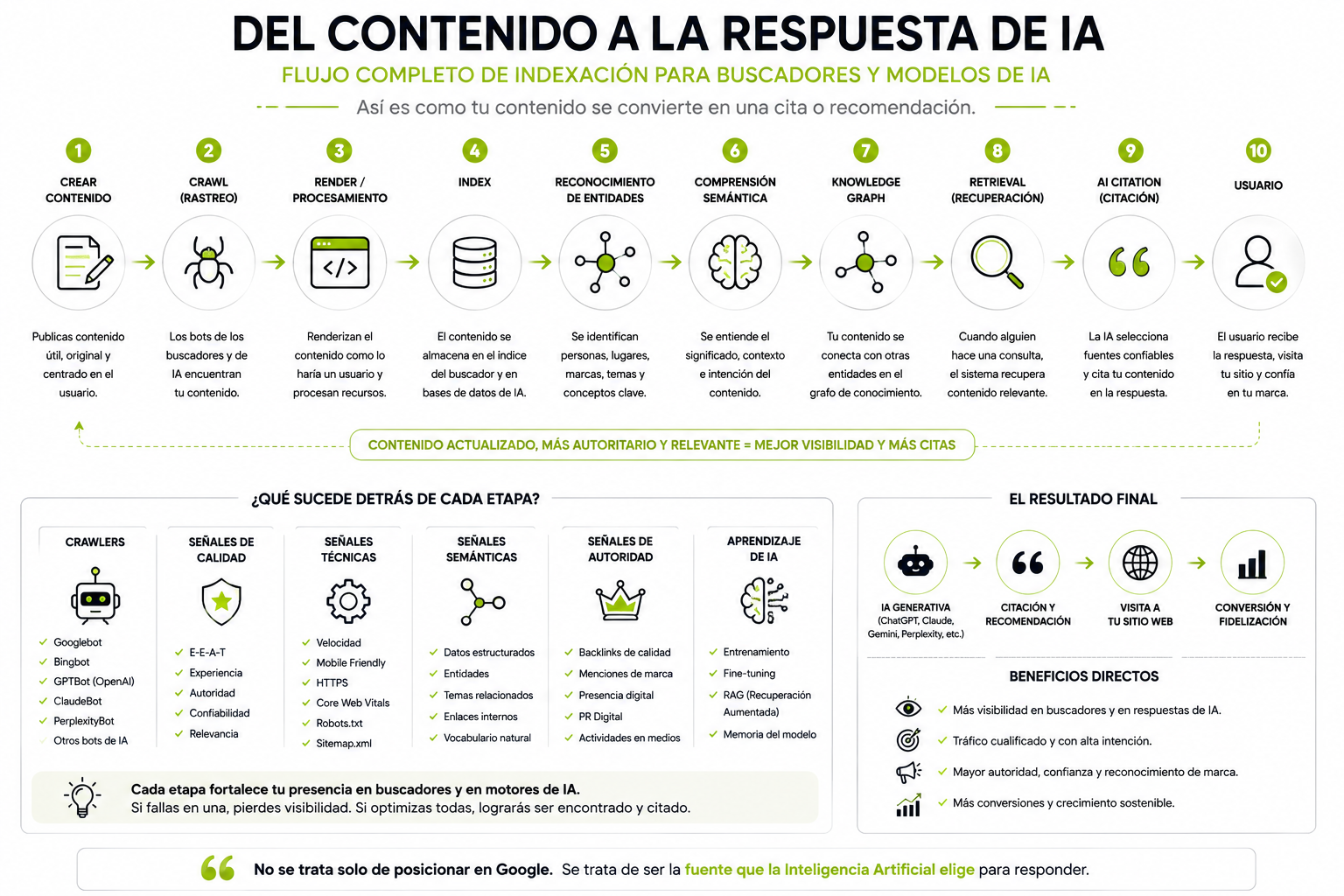 Diagrama del flujo de indexación de Google y Bing: crawling, rendering, indexing y ranking