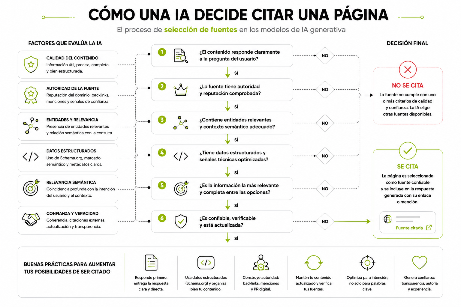 Diagrama del framework integrado de 4 fases SEO + GEO: diagnóstico cruzado, quick wins compartidos, contenido híbrido, off-page integrado