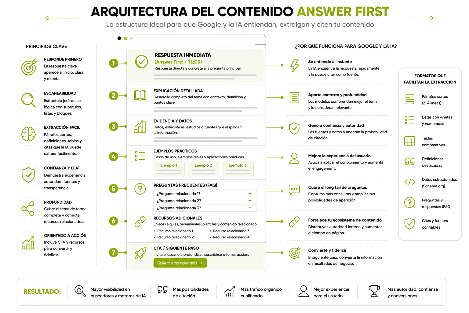 Diagrama del journey del usuario: descubrimiento en ChatGPT, memoriza la marca, búsqueda posterior en Google, conversión en el sitio