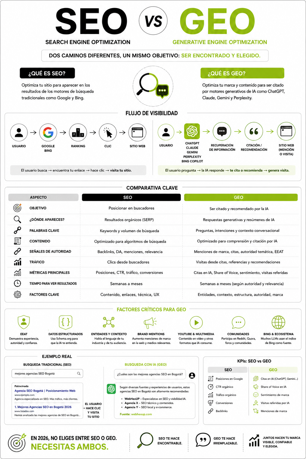 Infografía maestra SEO vs GEO 2026: comparativa completa de objetivos, métricas, palancas, motores y estrategia integrada