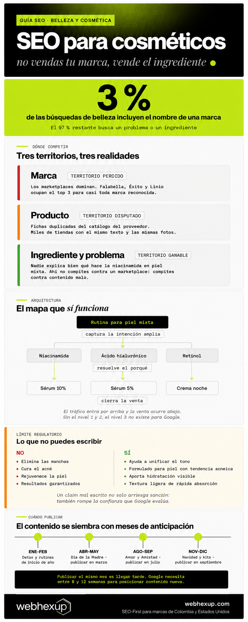 Infografía sobre SEO para marcas de cosméticos en Colombia que muestra los tres territorios de competencia, la arquitectura de contenido por ingrediente y problema de piel, los límites de claims regulatorios y el calendario estacional de publicación
